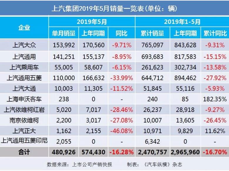 5月汽車銷量快報(bào)：集體大跌哀鴻遍野！上汽/東風(fēng)/長(zhǎng)安/吉利/長(zhǎng)城統(tǒng)統(tǒng)扛不住了