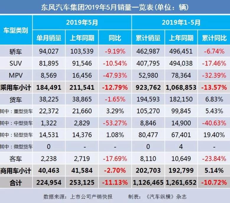 5月汽車銷量快報(bào)：集體大跌哀鴻遍野！上汽/東風(fēng)/長(zhǎng)安/吉利/長(zhǎng)城統(tǒng)統(tǒng)扛不住了