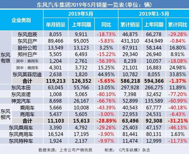 5月汽車銷量快報(bào)：集體大跌哀鴻遍野！上汽/東風(fēng)/長(zhǎng)安/吉利/長(zhǎng)城統(tǒng)統(tǒng)扛不住了