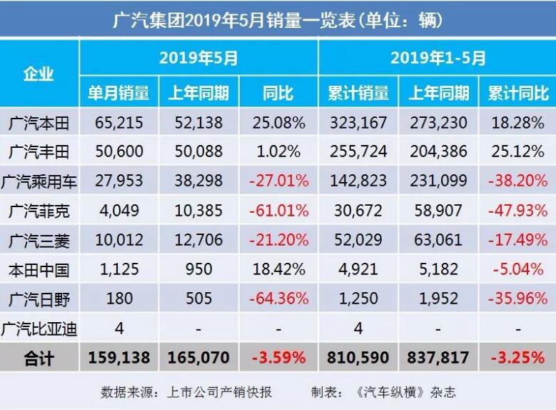 5月汽車銷量快報(bào)：集體大跌哀鴻遍野！上汽/東風(fēng)/長(zhǎng)安/吉利/長(zhǎng)城統(tǒng)統(tǒng)扛不住了