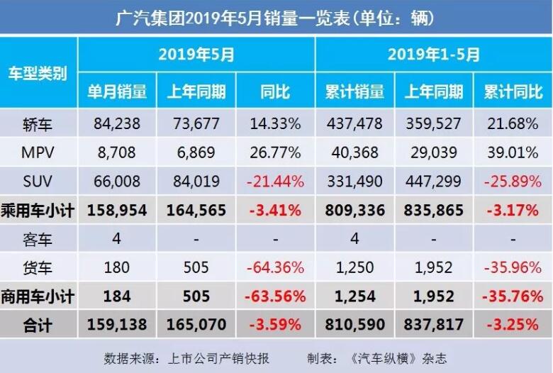 5月汽車銷量快報(bào)：集體大跌哀鴻遍野！上汽/東風(fēng)/長(zhǎng)安/吉利/長(zhǎng)城統(tǒng)統(tǒng)扛不住了