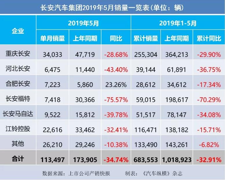 5月汽車銷量快報(bào)：集體大跌哀鴻遍野！上汽/東風(fēng)/長(zhǎng)安/吉利/長(zhǎng)城統(tǒng)統(tǒng)扛不住了