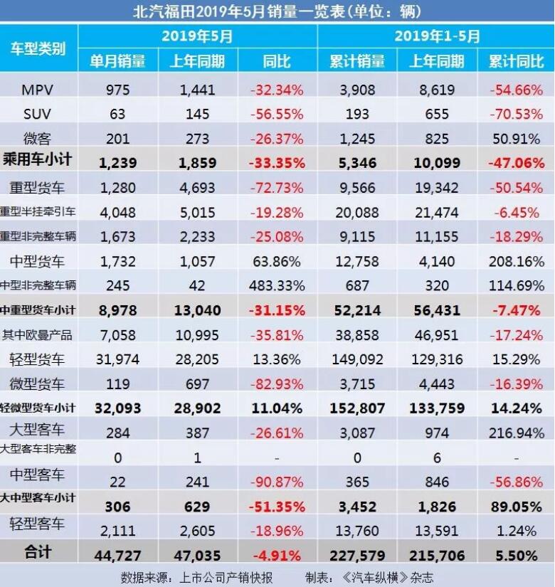 5月汽車銷量快報(bào)：集體大跌哀鴻遍野！上汽/東風(fēng)/長(zhǎng)安/吉利/長(zhǎng)城統(tǒng)統(tǒng)扛不住了