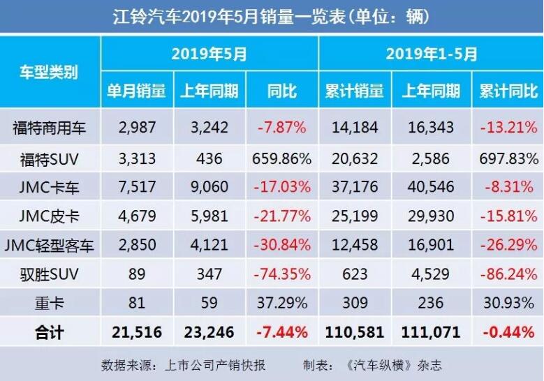 5月汽車銷量快報(bào)：集體大跌哀鴻遍野！上汽/東風(fēng)/長(zhǎng)安/吉利/長(zhǎng)城統(tǒng)統(tǒng)扛不住了