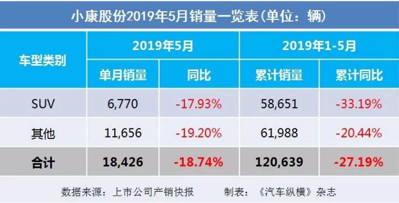 5月汽車銷量快報(bào)：集體大跌哀鴻遍野！上汽/東風(fēng)/長(zhǎng)安/吉利/長(zhǎng)城統(tǒng)統(tǒng)扛不住了