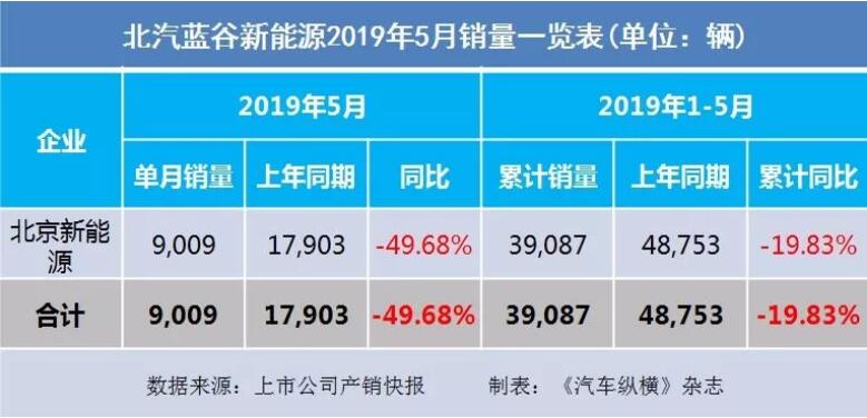5月汽車銷量快報(bào)：集體大跌哀鴻遍野！上汽/東風(fēng)/長(zhǎng)安/吉利/長(zhǎng)城統(tǒng)統(tǒng)扛不住了
