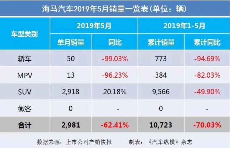 5月汽車銷量快報(bào)：集體大跌哀鴻遍野！上汽/東風(fēng)/長(zhǎng)安/吉利/長(zhǎng)城統(tǒng)統(tǒng)扛不住了